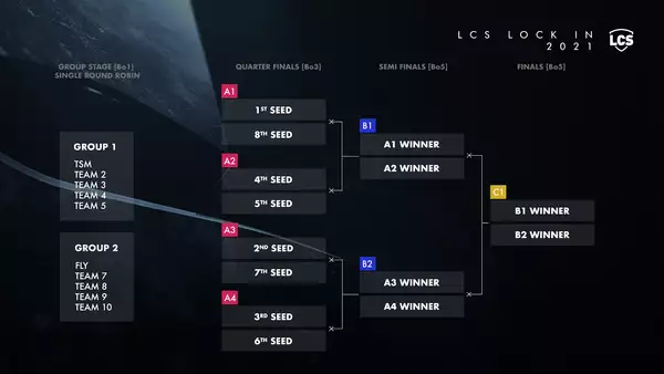 LCS format changes