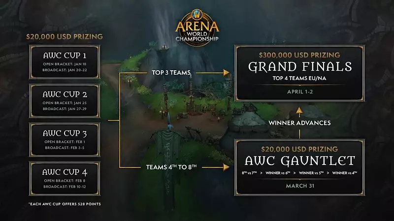 WoW dragonflight AWC Arena World Championship watch join schedule format stream prize pool world of warcraft pvp esports
