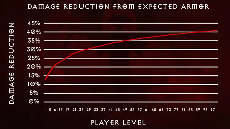 Giảm sát thương của hệ thống áo giáp Diablo 4 so với cấp độ người chơi tương ứng trên mỗi áo giáp
