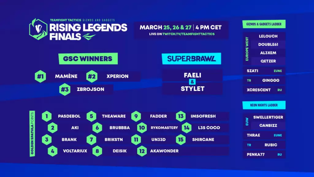 Thousands of players competed against each other for a place in TFT Rising Legends Finals. 