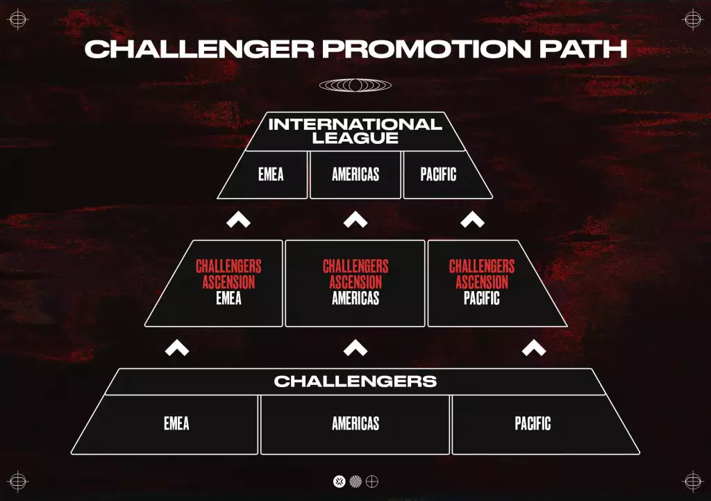 Teams will have to go through Challengers and Ascension Leagues to qualify for International Leagues. 