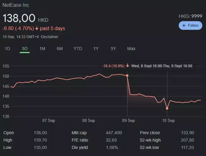 NetEase Inc stock price plummets following meeting by Chinese regulators. 