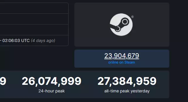 Steam had more gamers than ever over the weekend