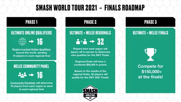 smash world tour finals format