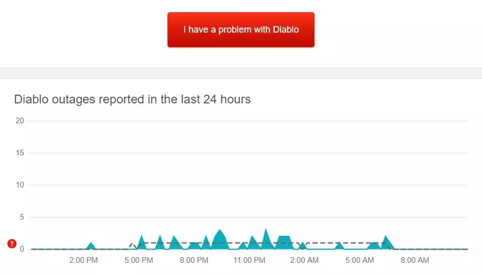 diablo 2 resurrected D2R servers down check server online services status connection issues