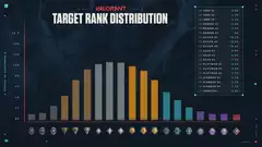 Valorant Rank Distribution From Iron To Radiant (July 2023)
