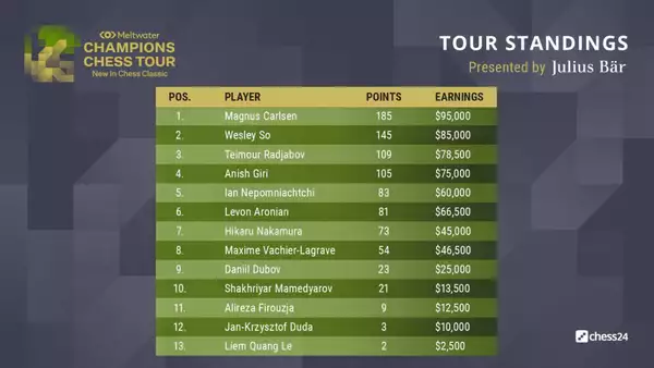 tour standings champions chess tour
