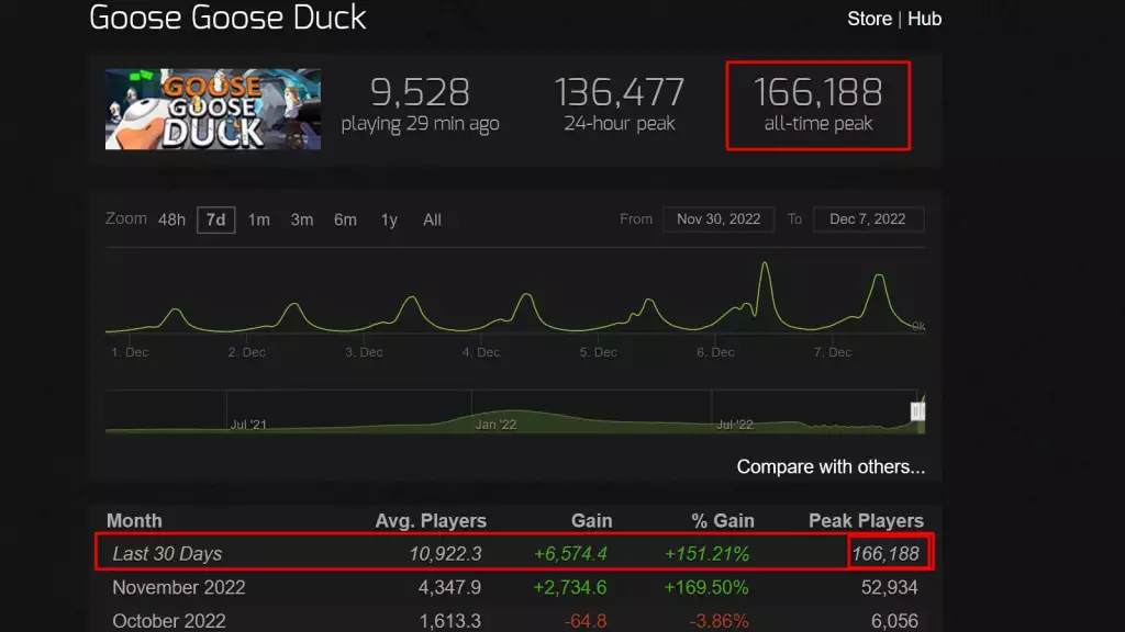 Goose goose duck all time player count