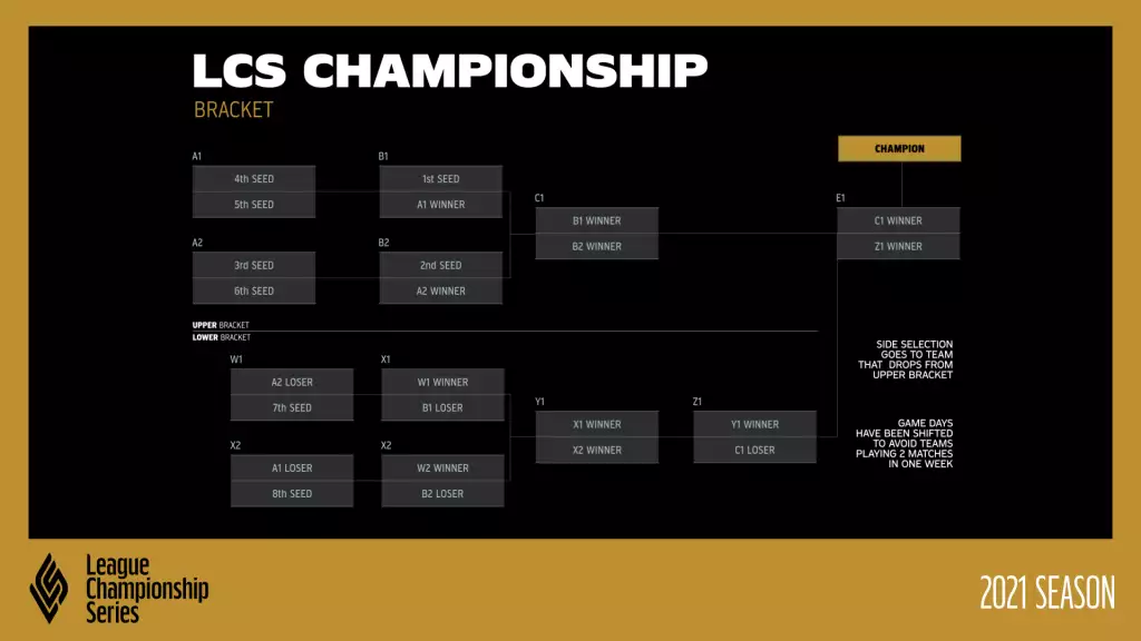 League of Legends LCS Championship 2021 Format