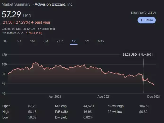 activision blizzard stock prices fall plummet