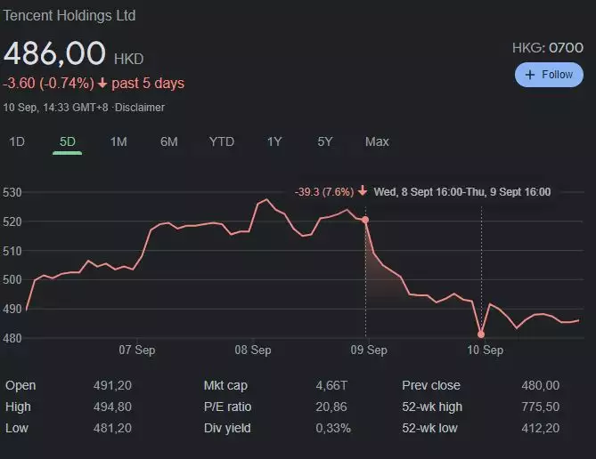 Tencent Holdings Ltd stock price plummets following meeting by Chinese regulators