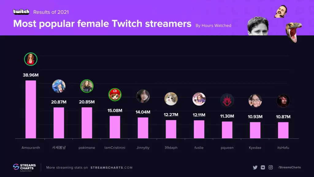 Twitch results of 2021: Most watched female Twitch streamers by hours watched