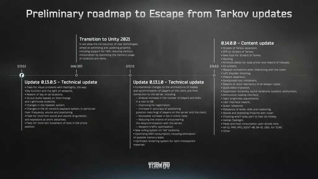 Escape From Tarkov Roadmap