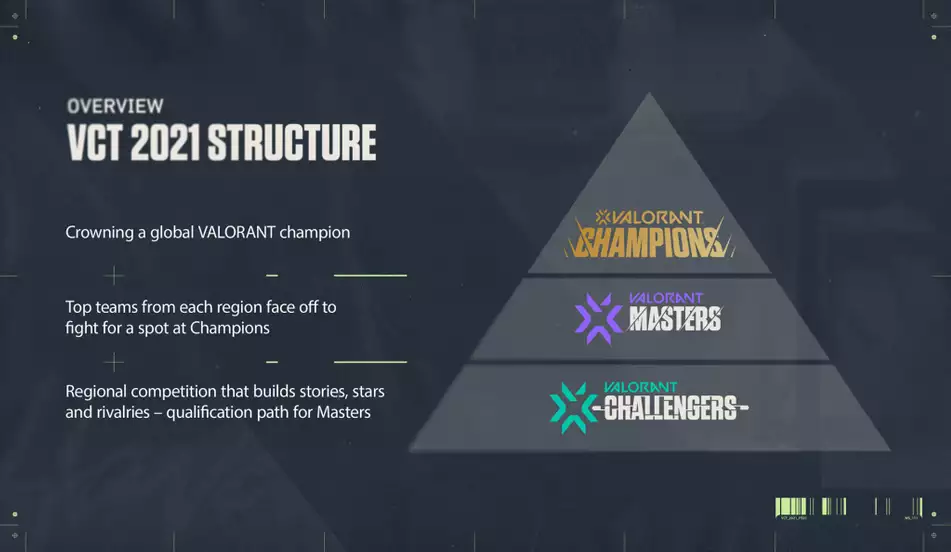 Valorant Champions Tour structure explained