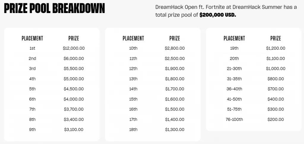 Prize pool breakdown for Fortnite DreamHack Summer Sweden