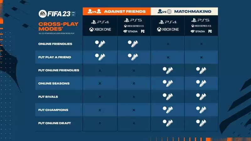FIFA 23 Crossplay And Cross-Progression Explained all crossplay modes